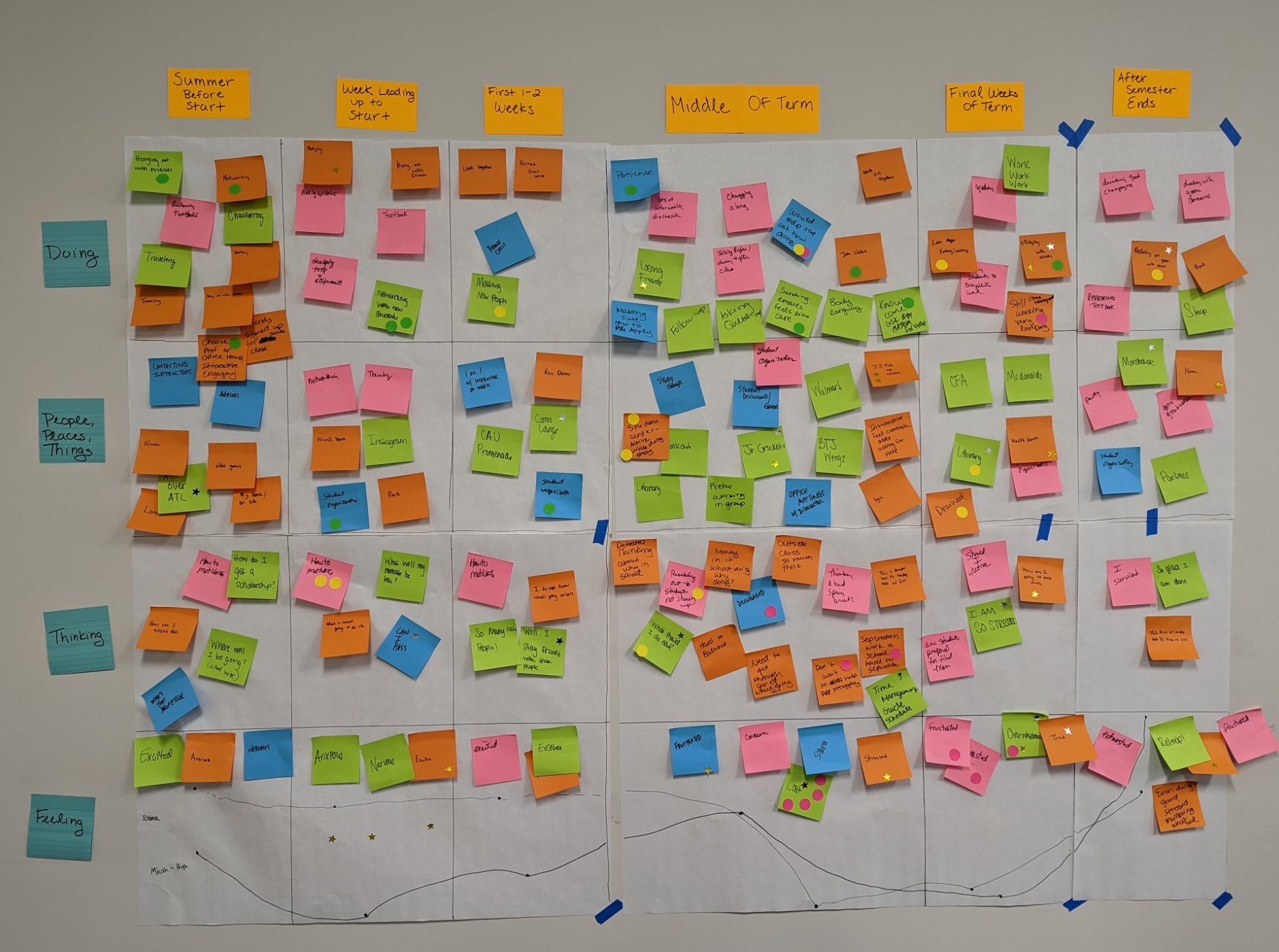 Student journey map across the full term