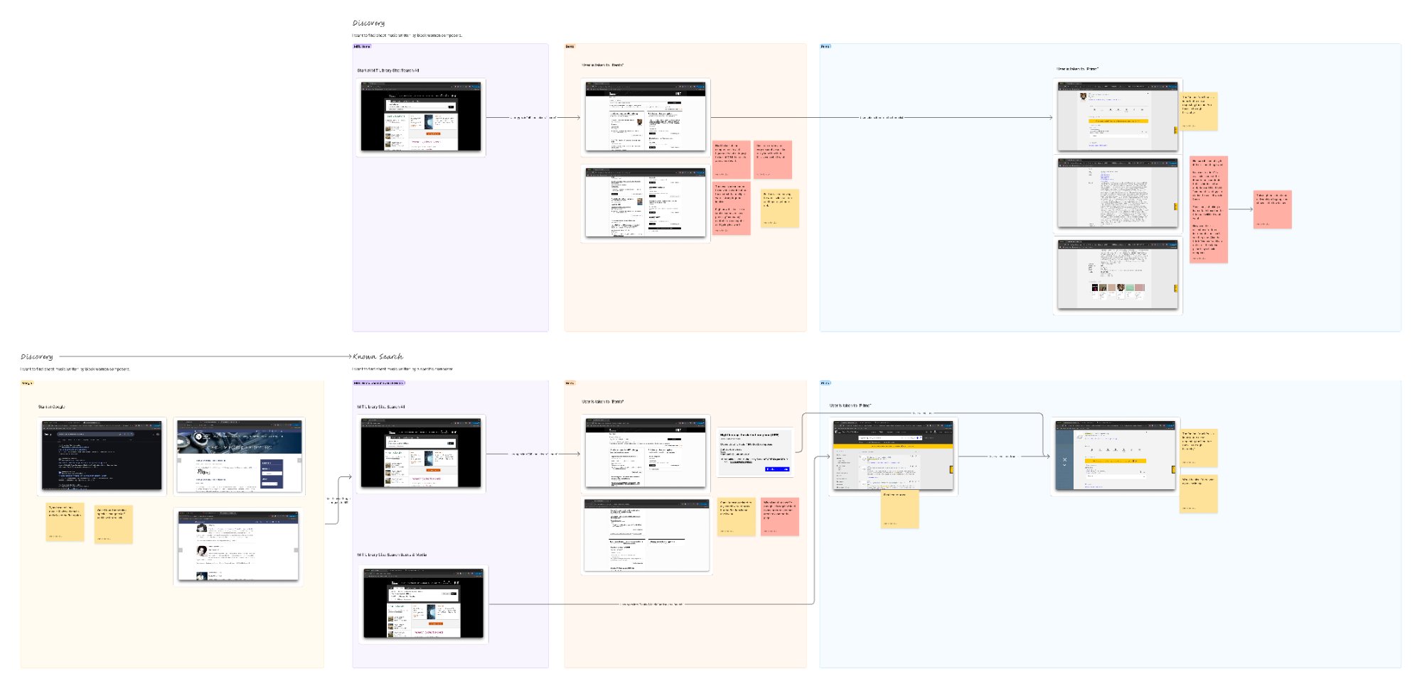 MIT Libraries discovery workflow map