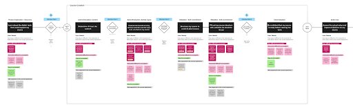 Full course setup flow diagram