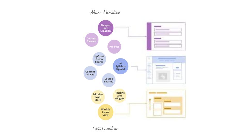 Concept exploration map from familiar to less familiar